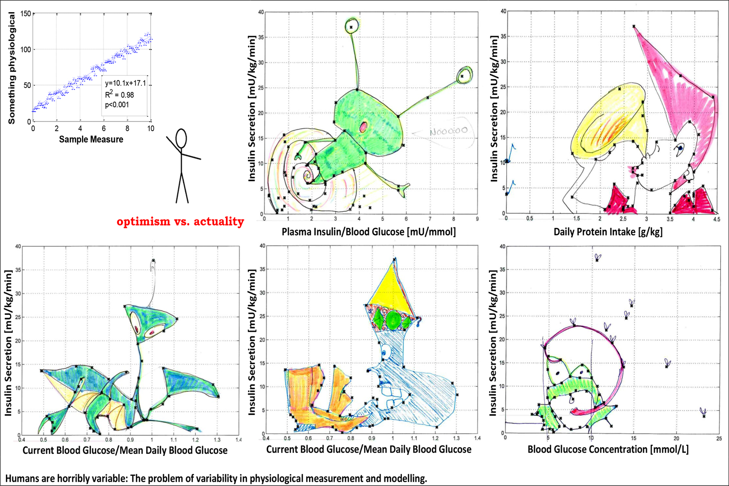 Humans are Horribly Variable