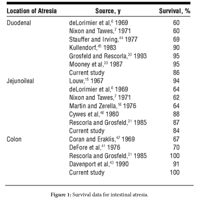 Paediatric adhesive bowel obstruction: A comment on complication in congenital atresia and its sequelae.